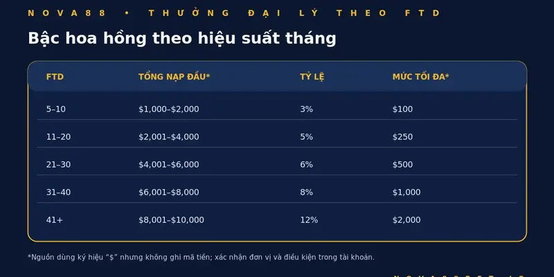 Bảng bậc hoa hồng đại lý theo FTD, tỷ lệ và mức thưởng Nova88